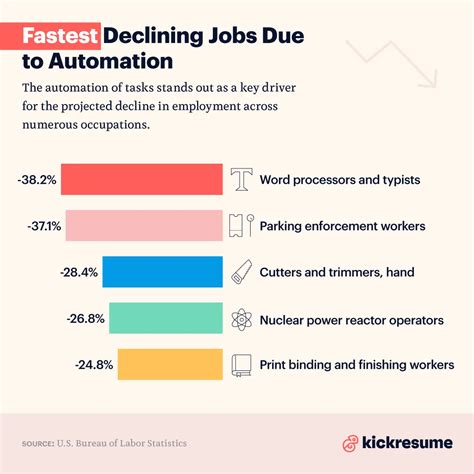 Jobs On The Brink Fastest Declining Occupations