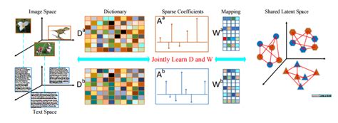 Joint Dictionary Learning And Semantic Constrained Latent Subspace