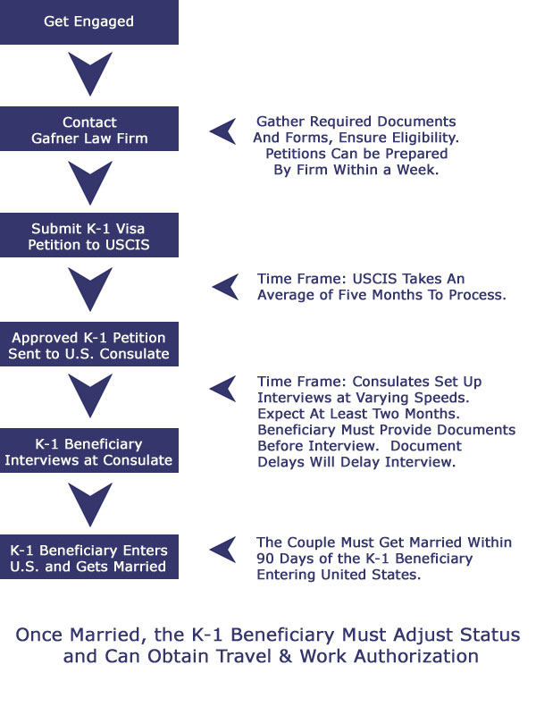 K 1 Visa Flow Chart