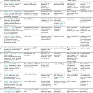 Key Attributes Of The Papers Selected Download Scientific Diagram