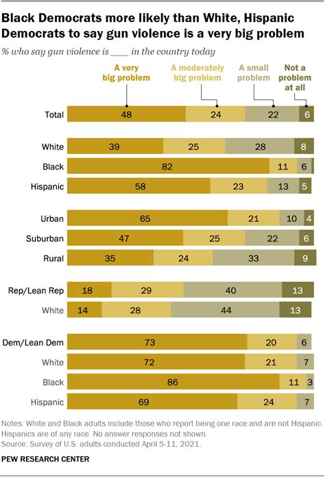 Key Facts About Americans And Guns Pew Research Center