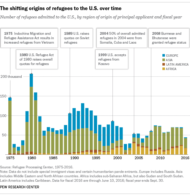 Key Facts About Refugees To The U S Pew Research Center