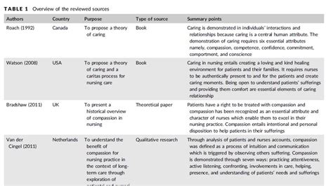 Key Papers Identified From The Literature Search Download Table