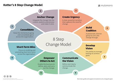 Kotter Amp 39 S 8 Step Change Model Easy Walkthrough Mutomorro