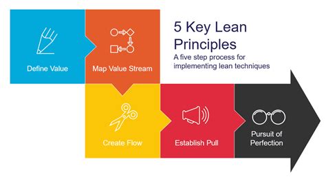 Lean Process Improvement For Pharma Mi Gso Pcubed