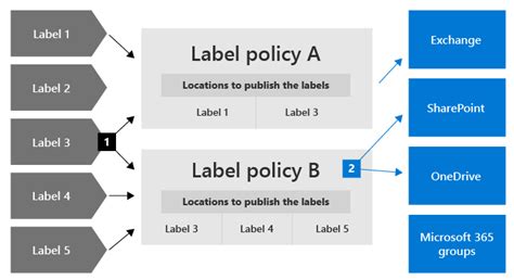 Learn About Retention Policies Labels To Retain Or Delete Microsoft