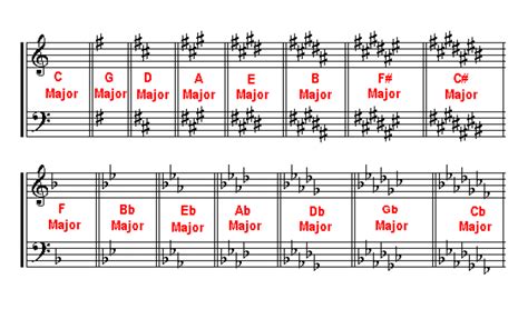 Learn Key Signatures A Beginners Guide