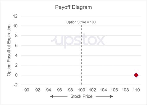 Learn Payoff And Profit Diagrams Examples Formula