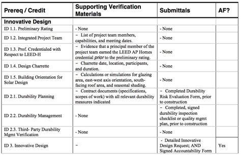 Leed Paperwork Twinsprings Research Institute