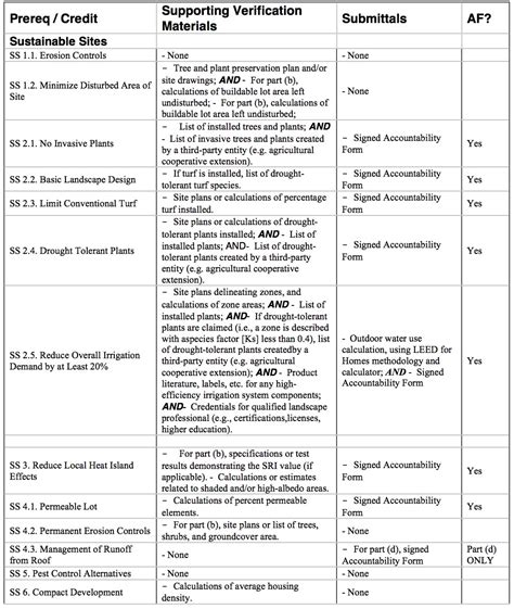 Leed Verification Requirements 3 Twinsprings Research Institute