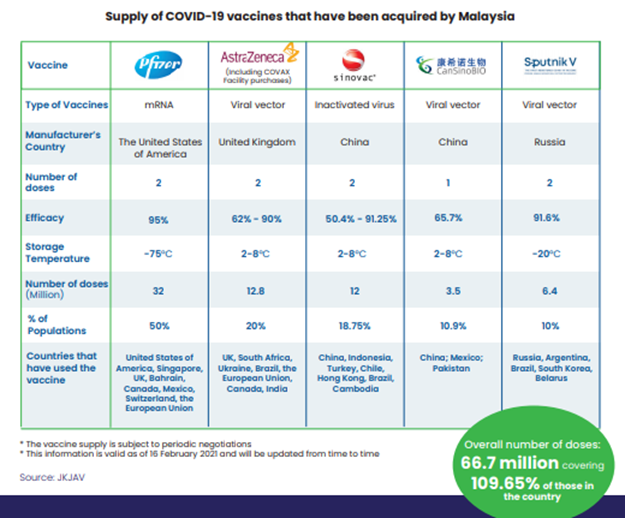 Let S Get Vaccinated Malaysia S Covid 19 Vaccine Portfolio