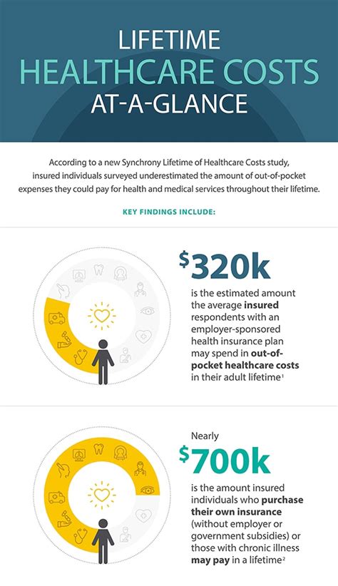 Lifetime Of Care Examining The Cost Of Healthcare In The U S