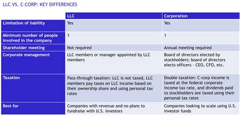 Llc Or C Corp Which Is Best For Your Business Buzko Krasnov