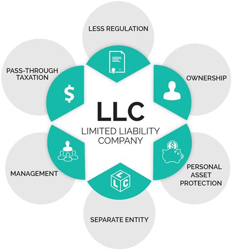 Llc Types