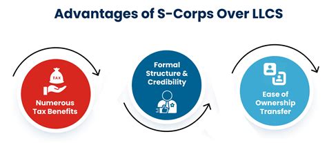 Llc Vs S Corp What Profit Level Does It Make Financial Sense To