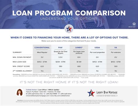 Loan Comparison Liberty Star Mortgage