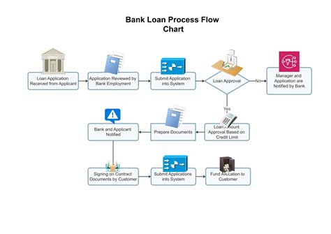 Loan Processing Flow Chart