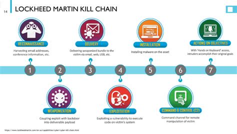 Lockheed Martin Cyber Kill Chain Illustrated Cybersec Nerds