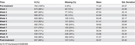 Lsas Sr Means And Missing Data For Each Measurement Occasion Download Scientific Diagram