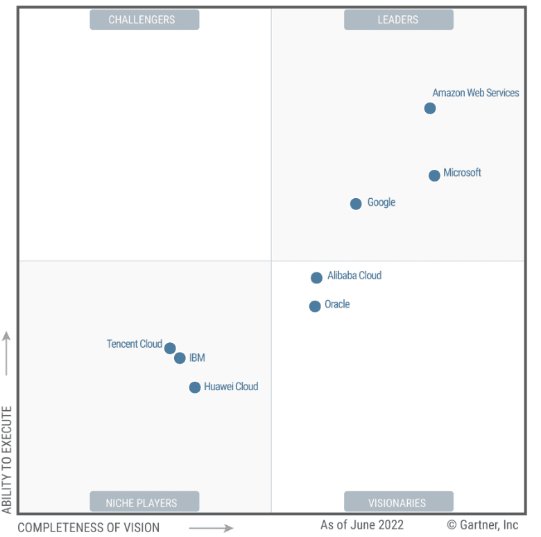 Magic Quadrant For Cloud Infrastructure And Platform Services 2024 Ibbie Janelle