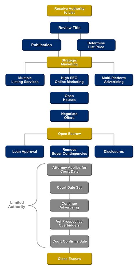 Managing The Probate Process Laroche Team