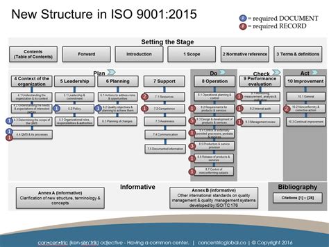 Mandatory Documentation As Per Iso 9001 2015 Standard