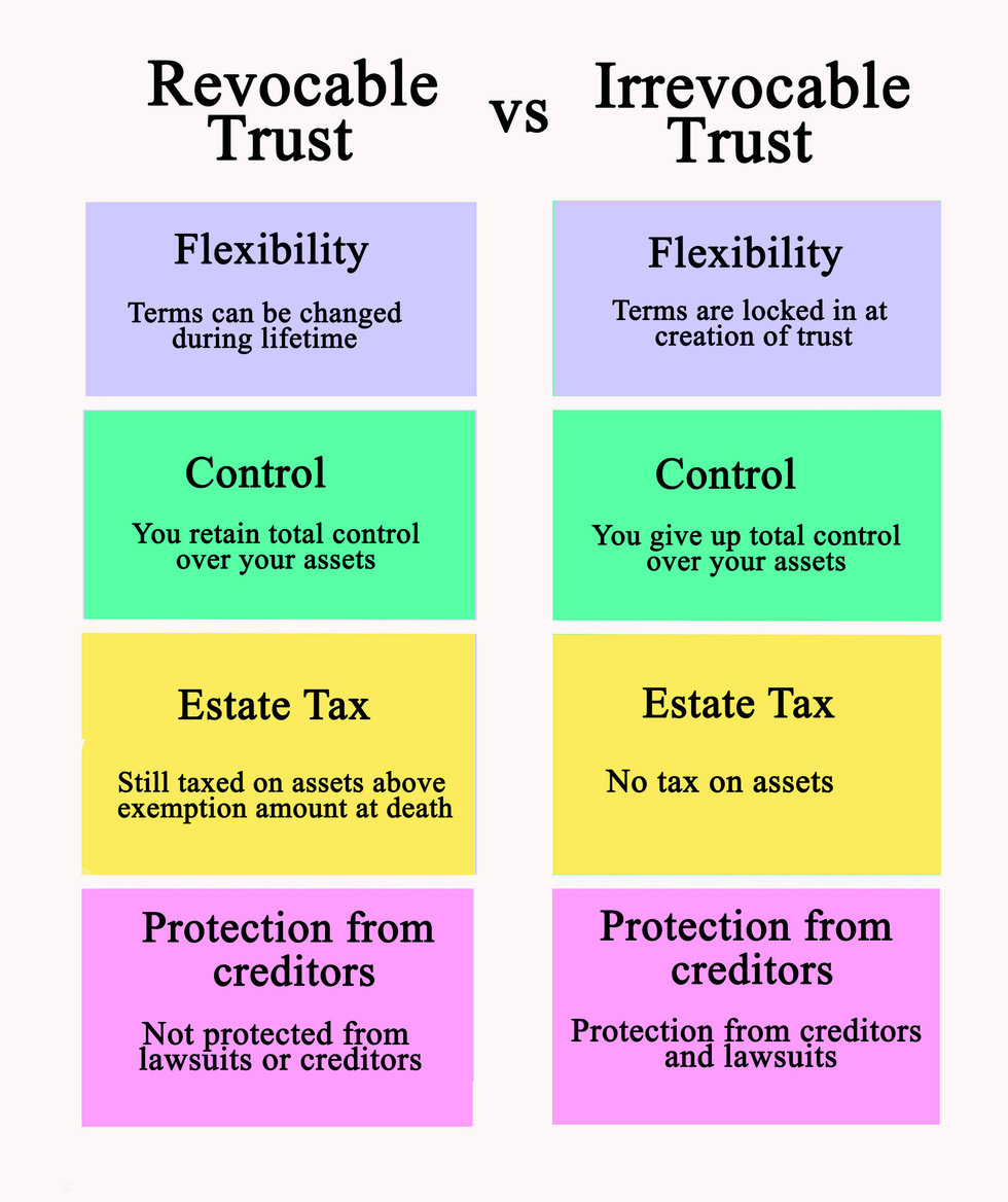 Marietta Trust Lawyer What S The Difference Between A Revocable Trust