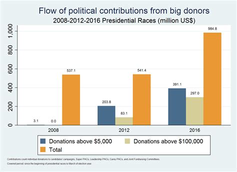 May 2 2016 Historical Comparison Shows The Extent Of Growth In Political Contributions From