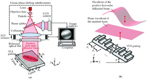 Measurement Of The Wavefront Of The Diffracted Beam From A Large Scale