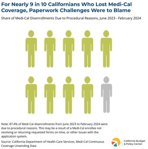 Medi Cal Coverage Loss Addressing The Challenges Of Paperwork California Budget And Policy Center