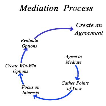 Mediation Process Human Resource Management