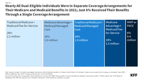 Medicaid Arrangements For Dual Eligible Individuals Coordination Of