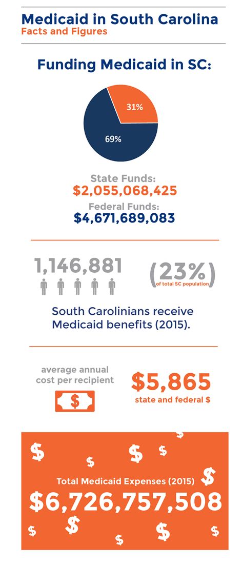 Medicaid By The Numbers Palmetto Promise Institute