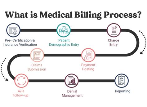 Medical Billing Process Steps