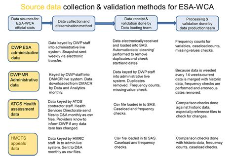 Methodology And Quality Statement Esa Outcomes Of Work Capability