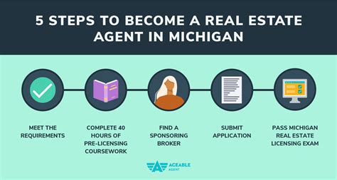 Michigan Real Estate Rules At Mark Briganti Blog