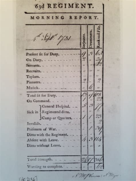 Military Paperwork The Morning Report Journal Of The American Revolution