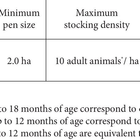 Minimum Requirements For Keeping Of Red Deer On The Farm Download Table