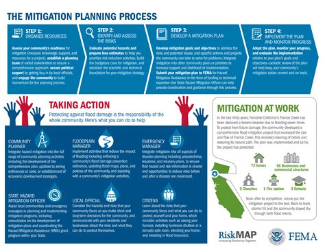 Mitigation Planning Process Infographic Behance