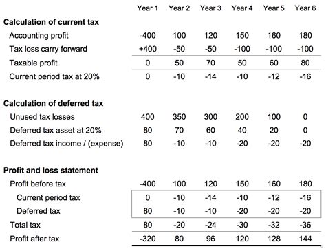 Modelling Tax Loss Carry Forward