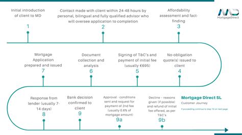 Mortgage Approval And Completion Mortgage Direct Sl