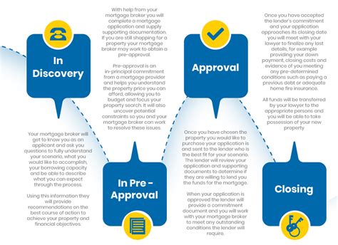 Mortgage Approval Steps Alberta Mortgage Brokers Association