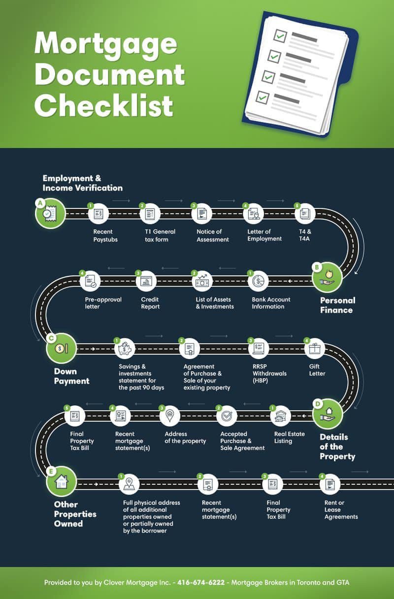 Mortgage Document Checklist Infographic What You Need Applying For