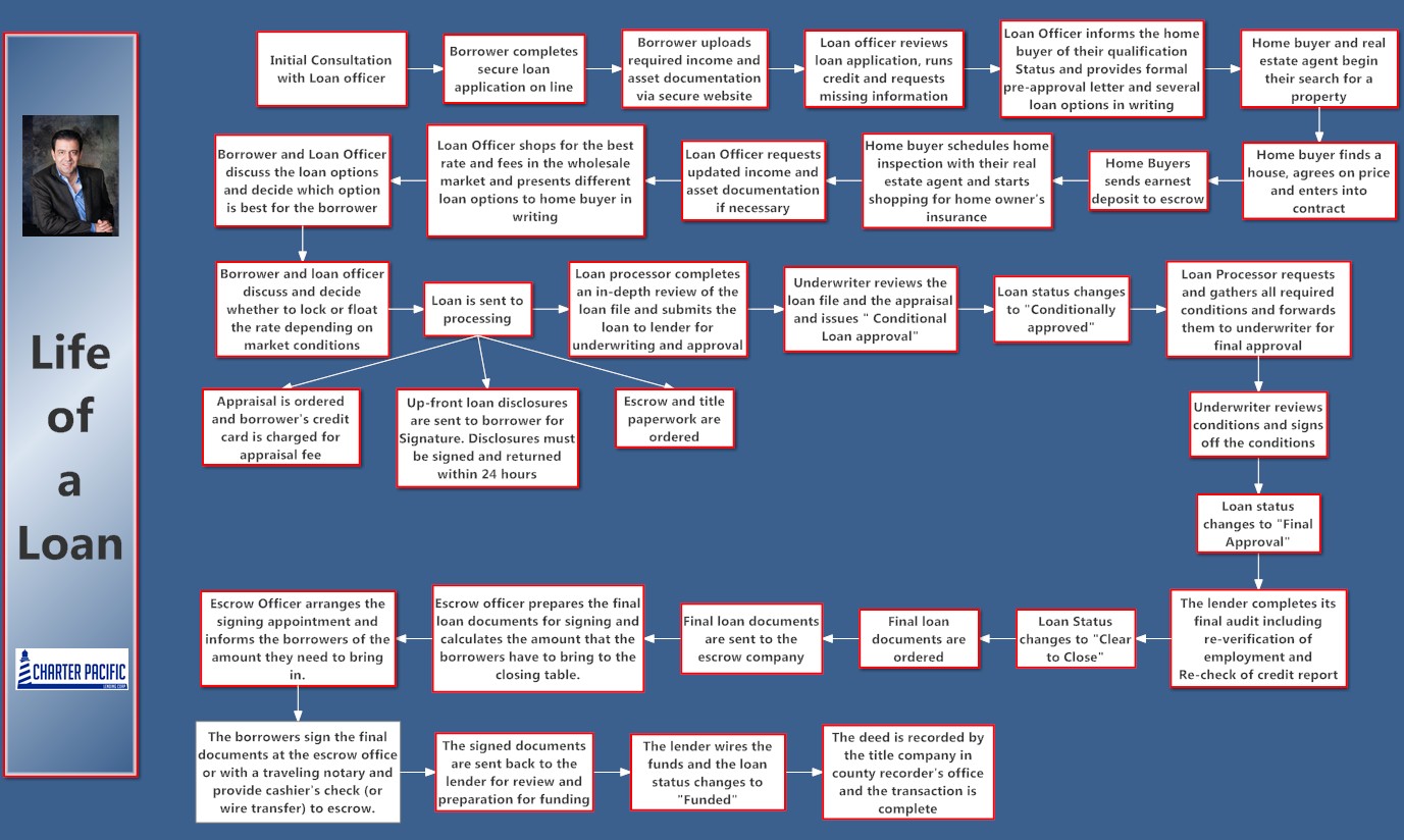 Mortgage Loan Process Flow Chart Pdf Fill Online Printable Fillable