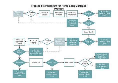 Mortgage Origination Process Flow Chart