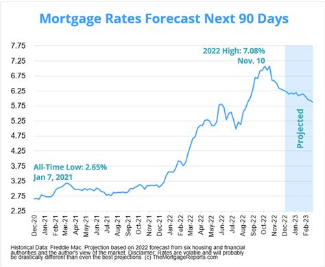 Mortgage Rates Forecast Will Rates Go Down In January 2023