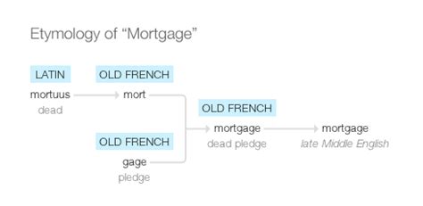 Mortgage Word Origin Etymology Origin And Meaning