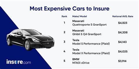 Most And Least Expensive Vehicles To Insure For 2021