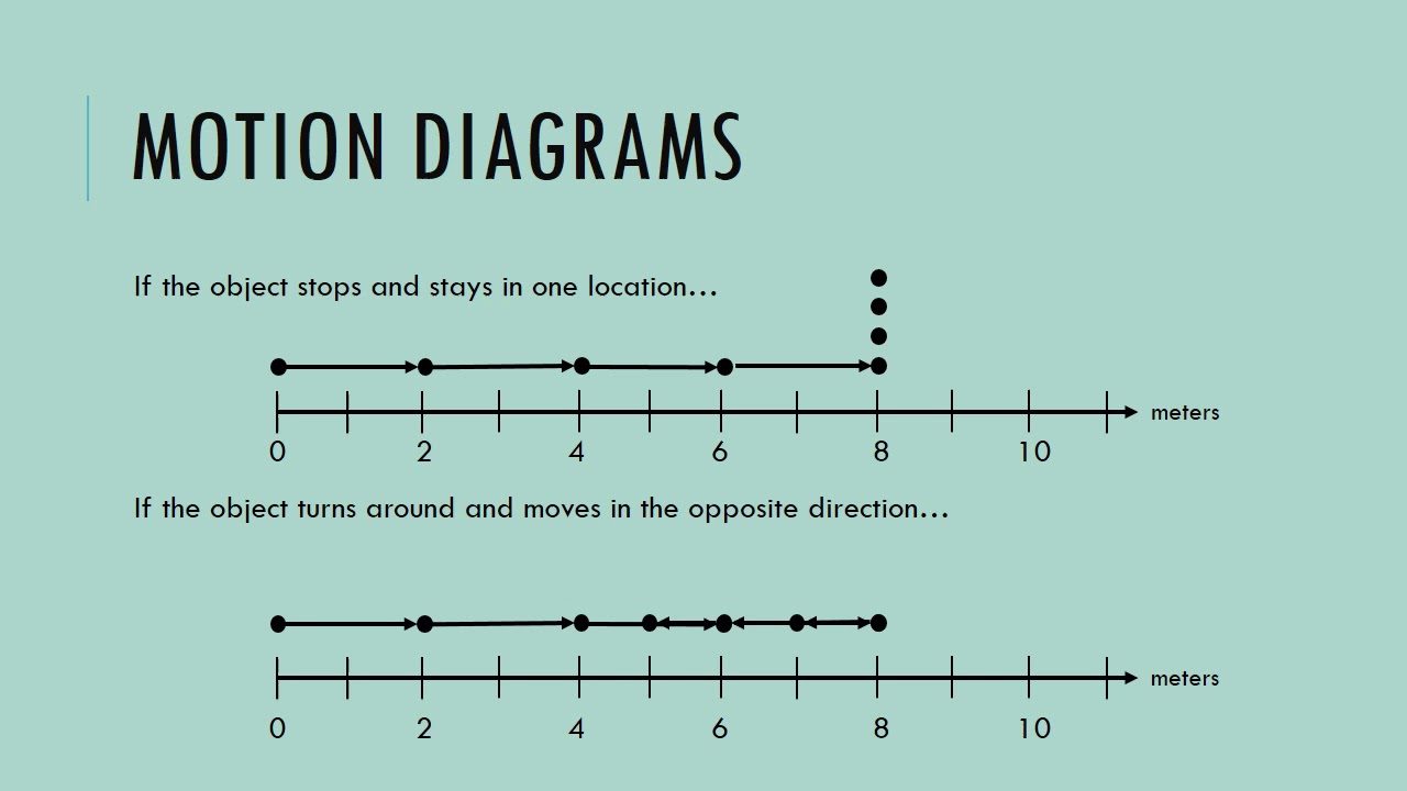 Motion Diagrams Part 2 Youtube