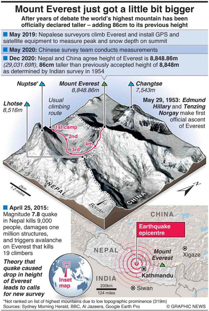 Mount Everest Size Comparison